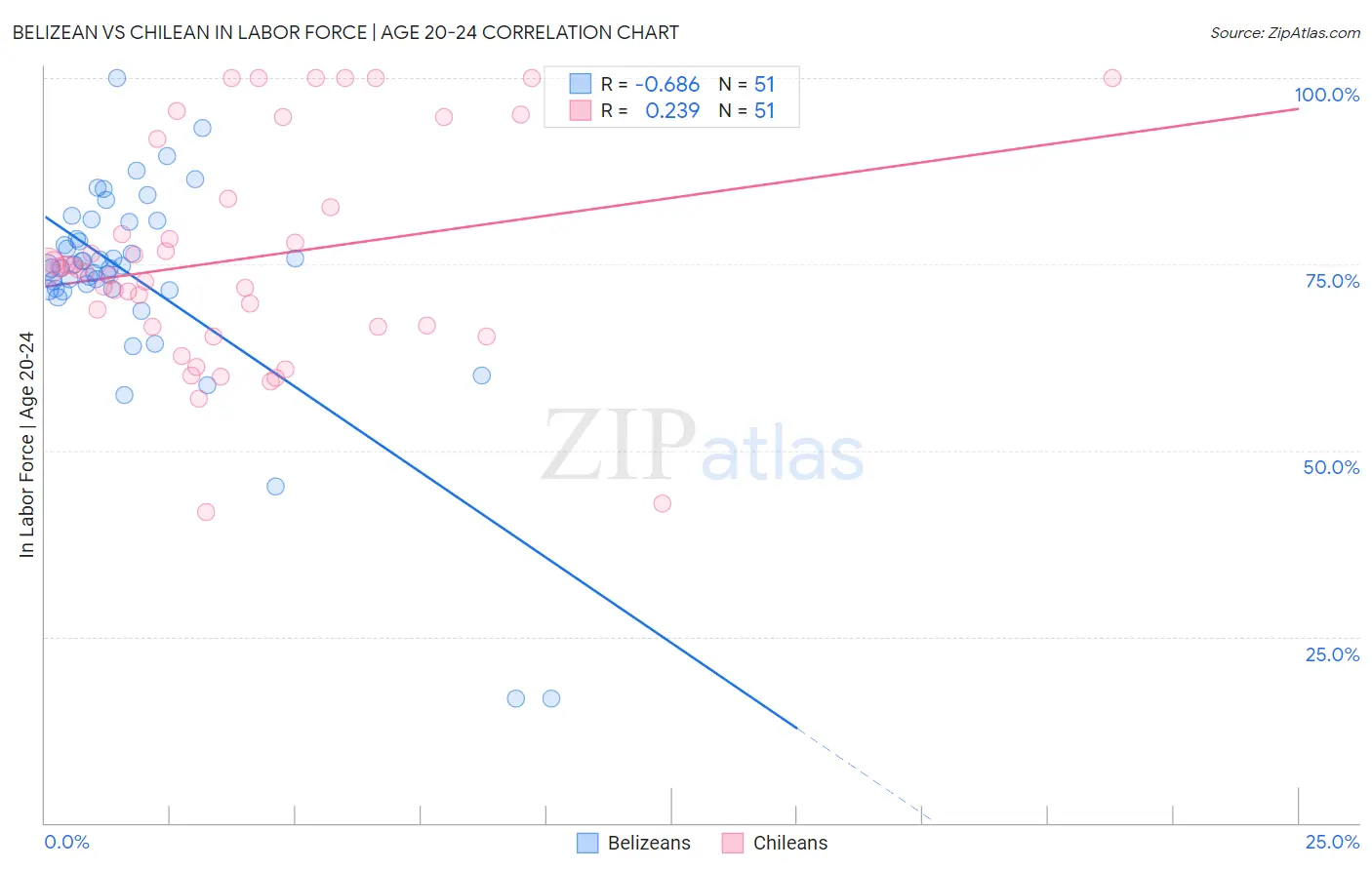 Belizean vs Chilean In Labor Force | Age 20-24