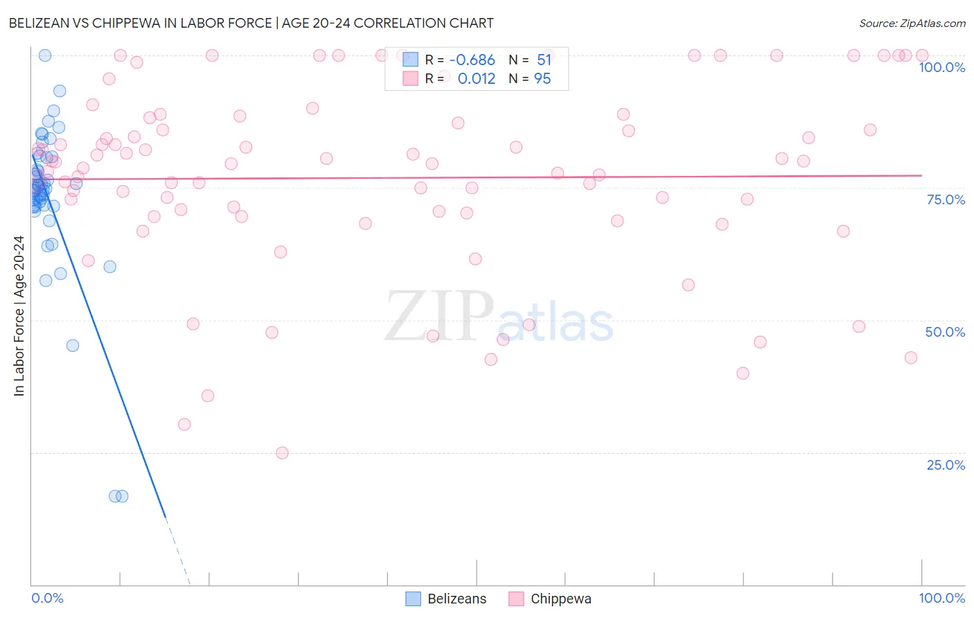 Belizean vs Chippewa In Labor Force | Age 20-24