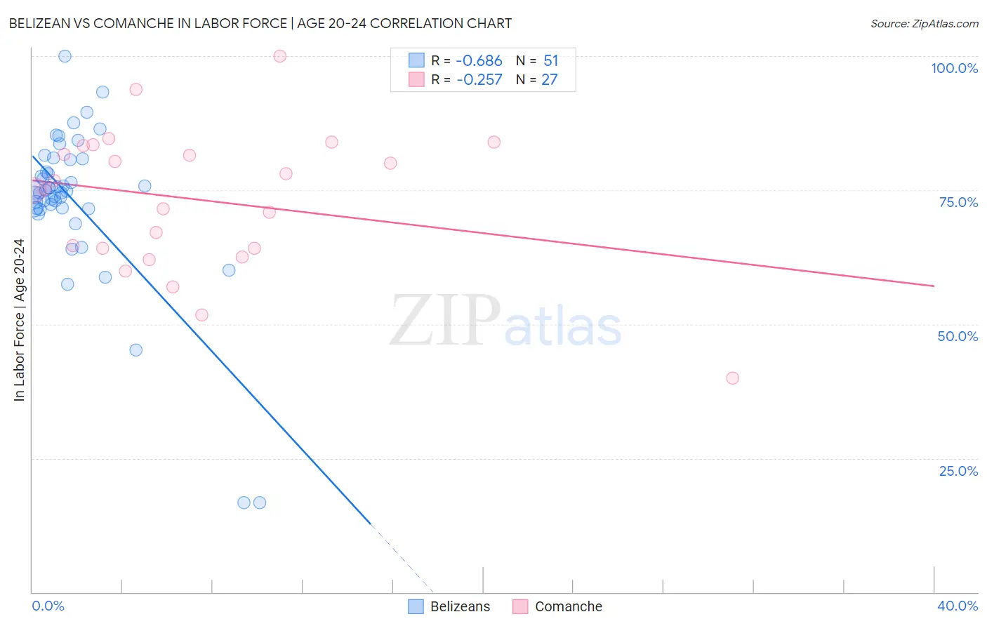 Belizean vs Comanche In Labor Force | Age 20-24