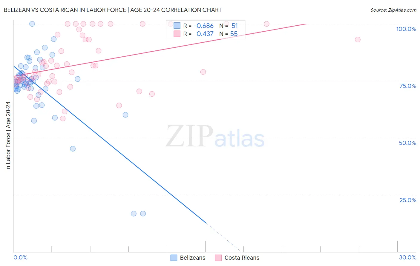 Belizean vs Costa Rican In Labor Force | Age 20-24