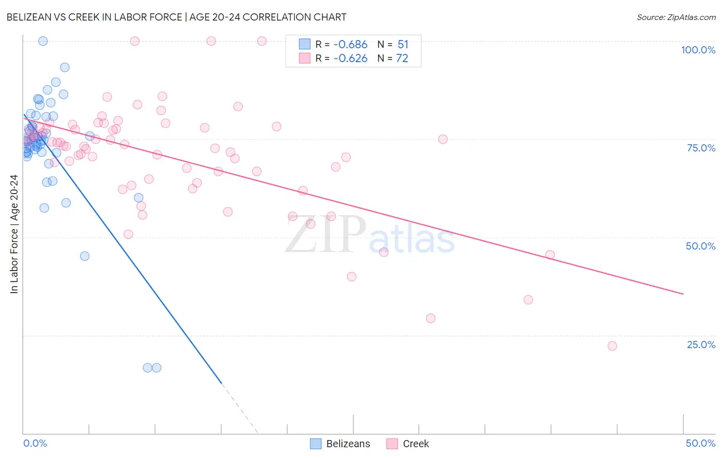Belizean vs Creek In Labor Force | Age 20-24