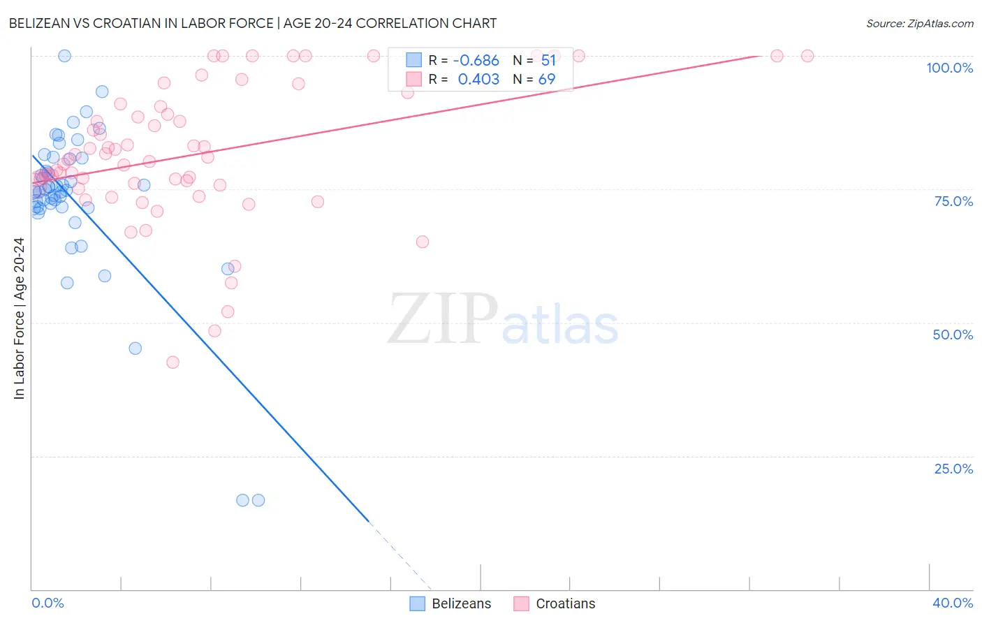 Belizean vs Croatian In Labor Force | Age 20-24