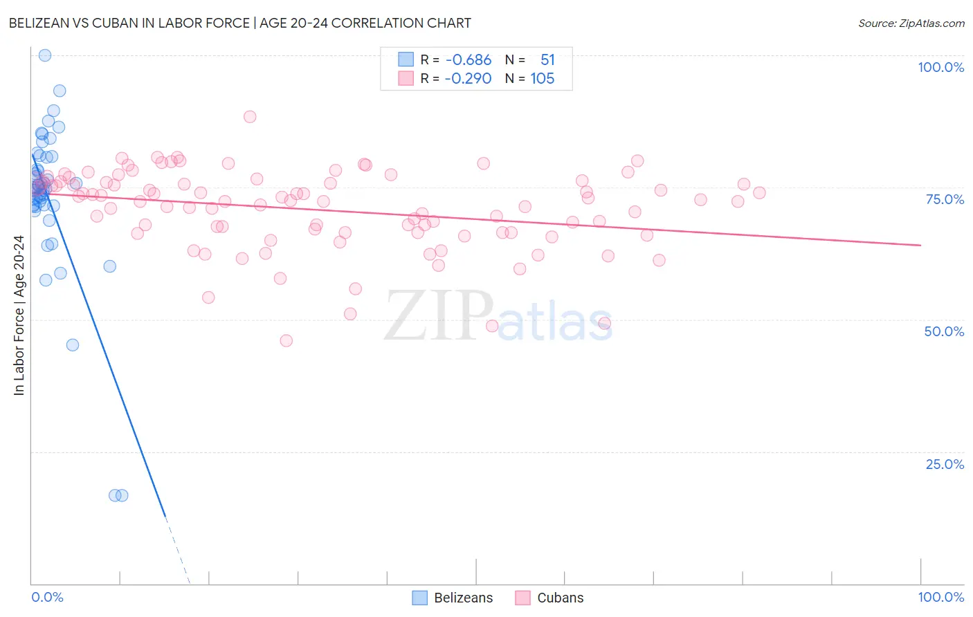Belizean vs Cuban In Labor Force | Age 20-24