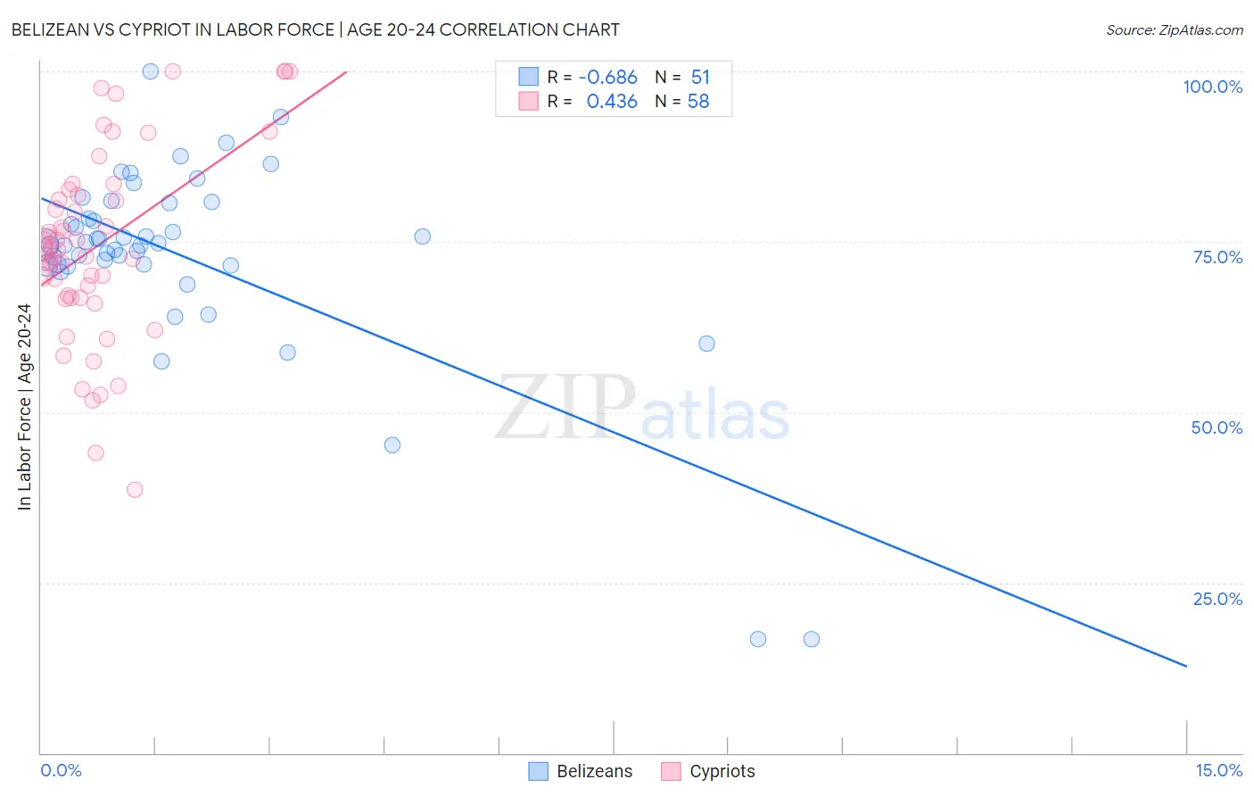 Belizean vs Cypriot In Labor Force | Age 20-24