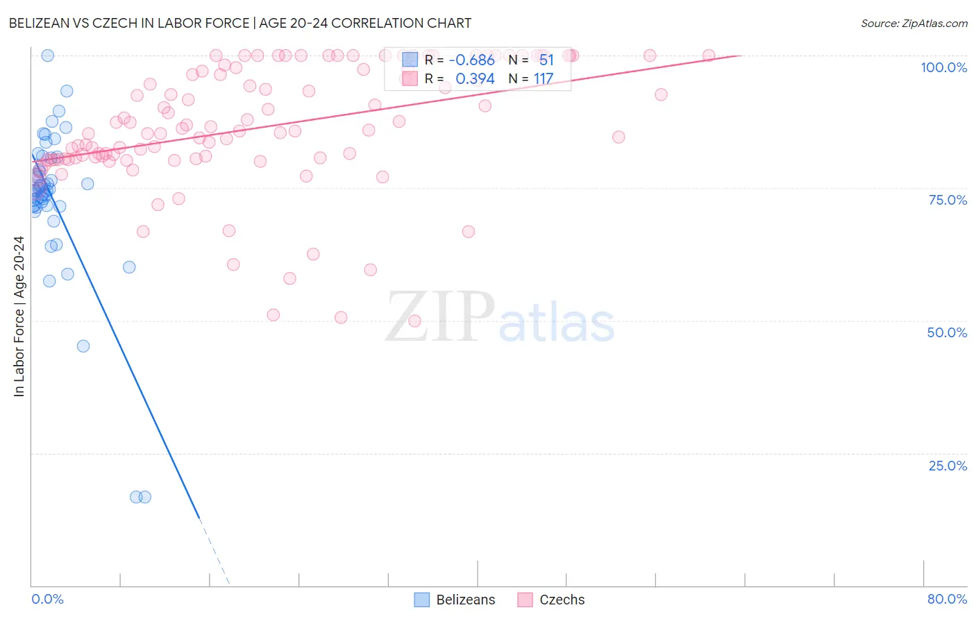 Belizean vs Czech In Labor Force | Age 20-24
