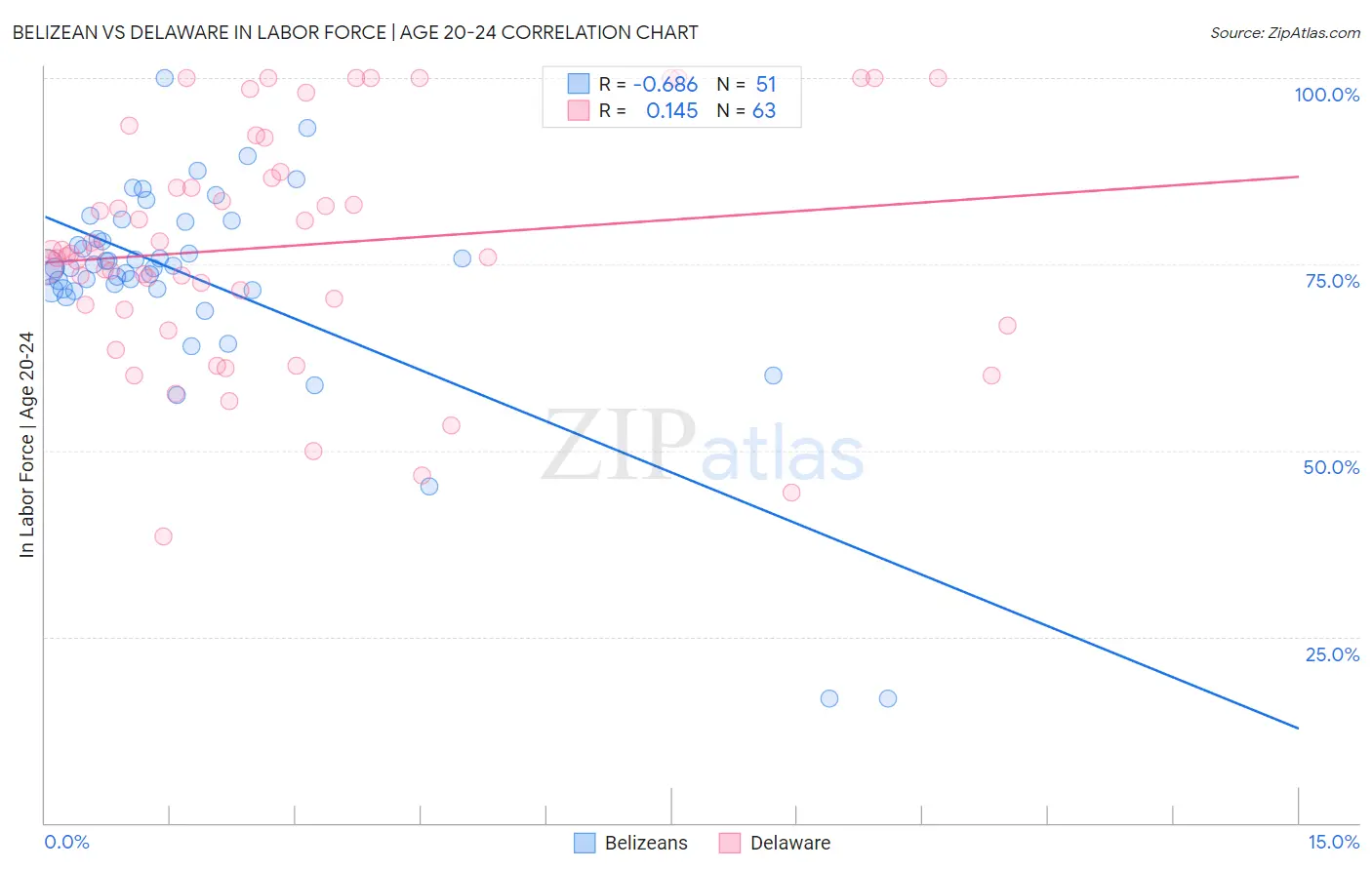 Belizean vs Delaware In Labor Force | Age 20-24