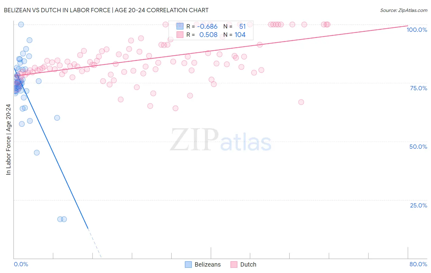 Belizean vs Dutch In Labor Force | Age 20-24