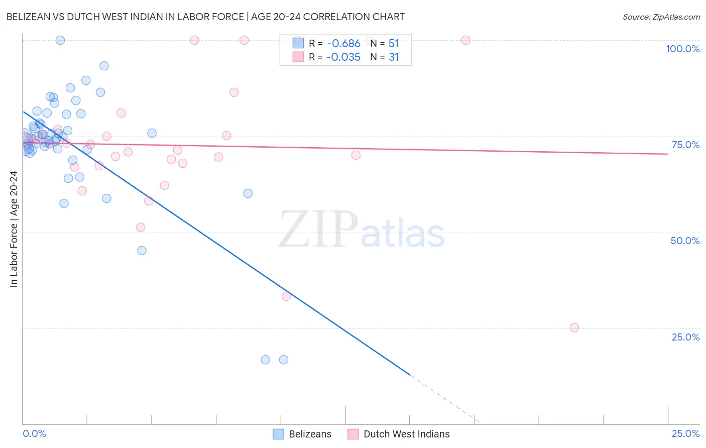 Belizean vs Dutch West Indian In Labor Force | Age 20-24