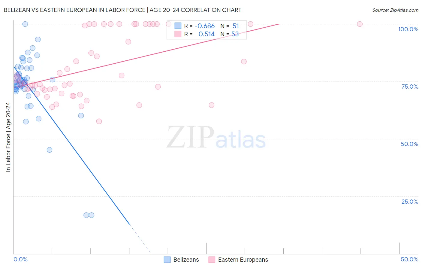 Belizean vs Eastern European In Labor Force | Age 20-24