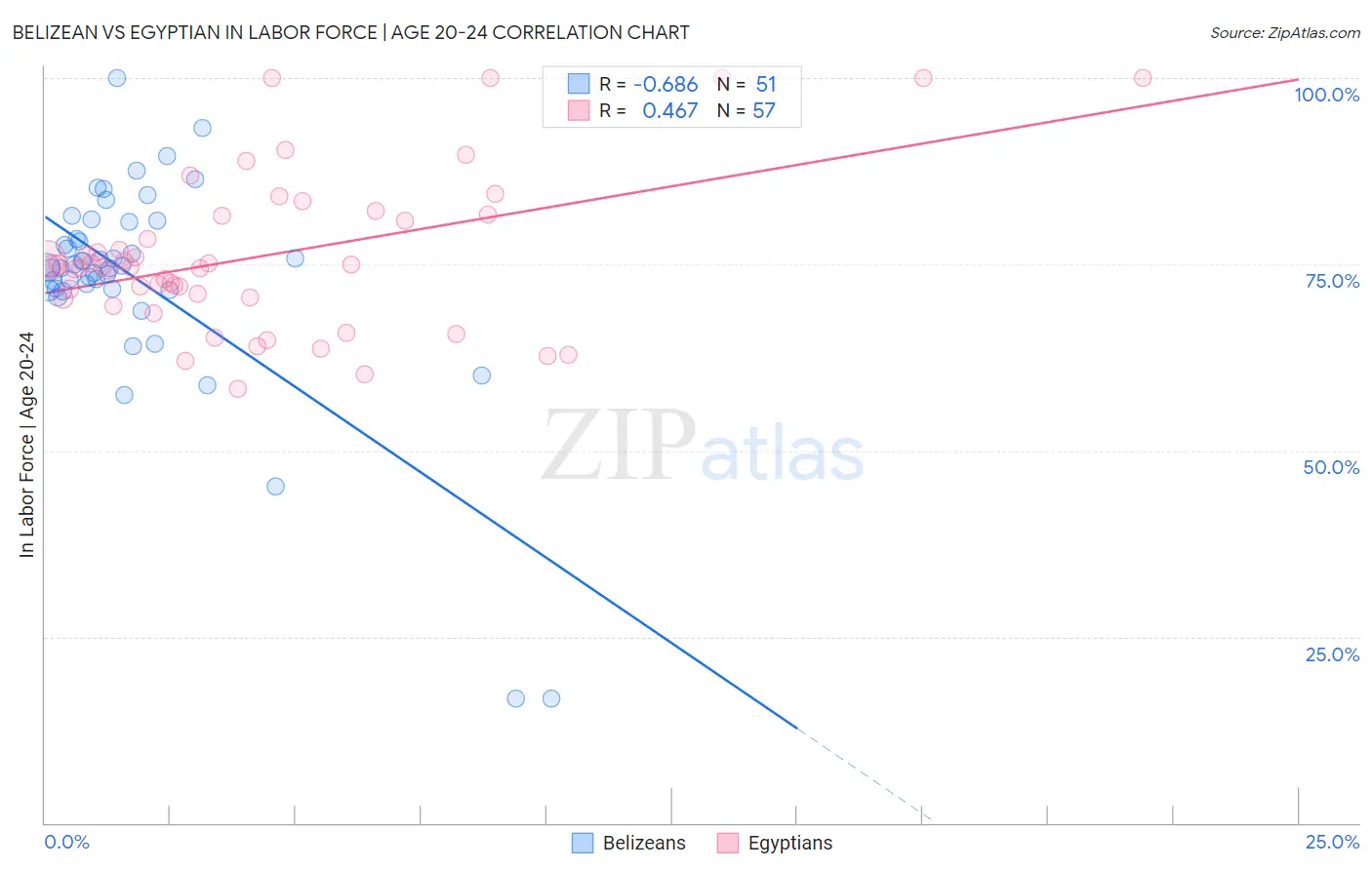 Belizean vs Egyptian In Labor Force | Age 20-24