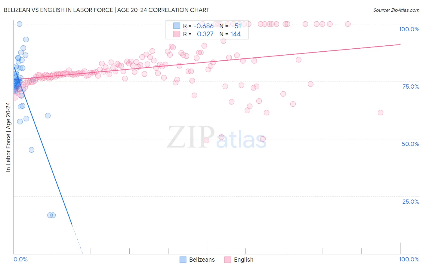 Belizean vs English In Labor Force | Age 20-24