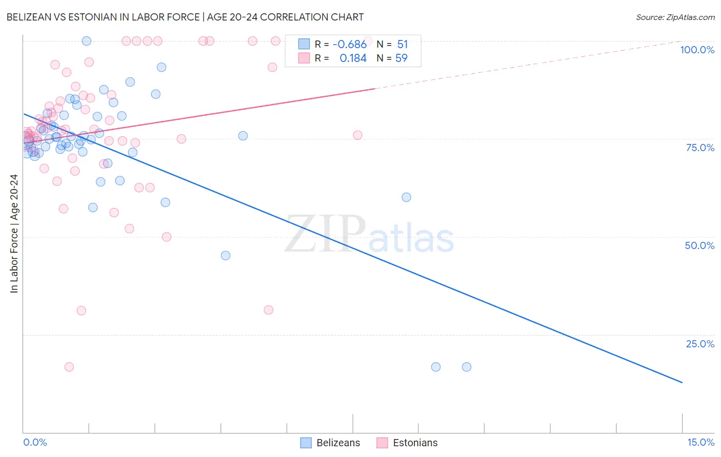 Belizean vs Estonian In Labor Force | Age 20-24