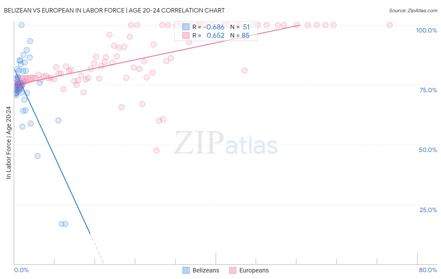 Belizean vs European In Labor Force | Age 20-24