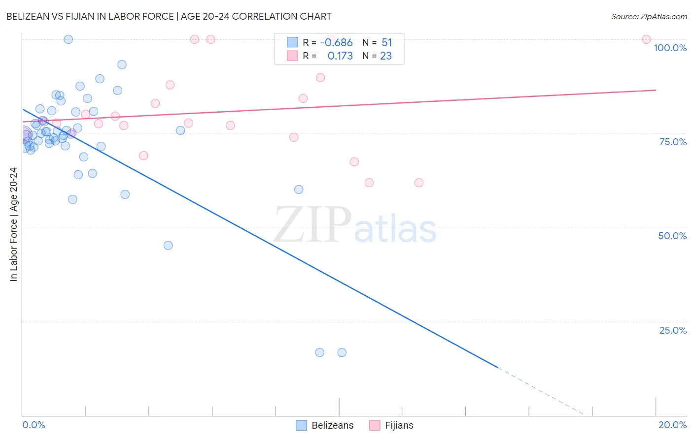 Belizean vs Fijian In Labor Force | Age 20-24