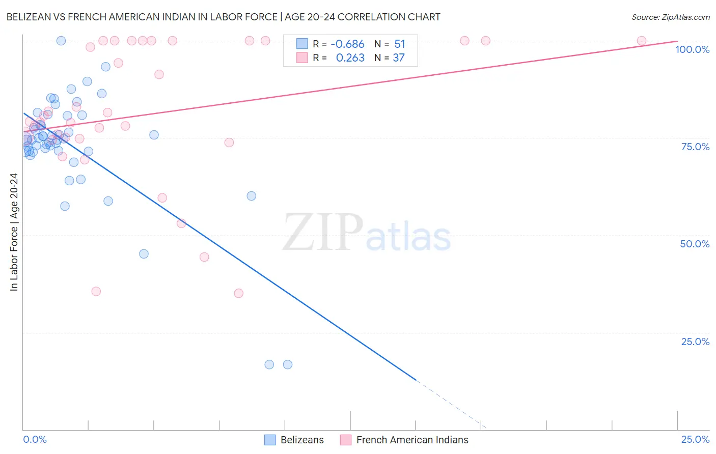 Belizean vs French American Indian In Labor Force | Age 20-24