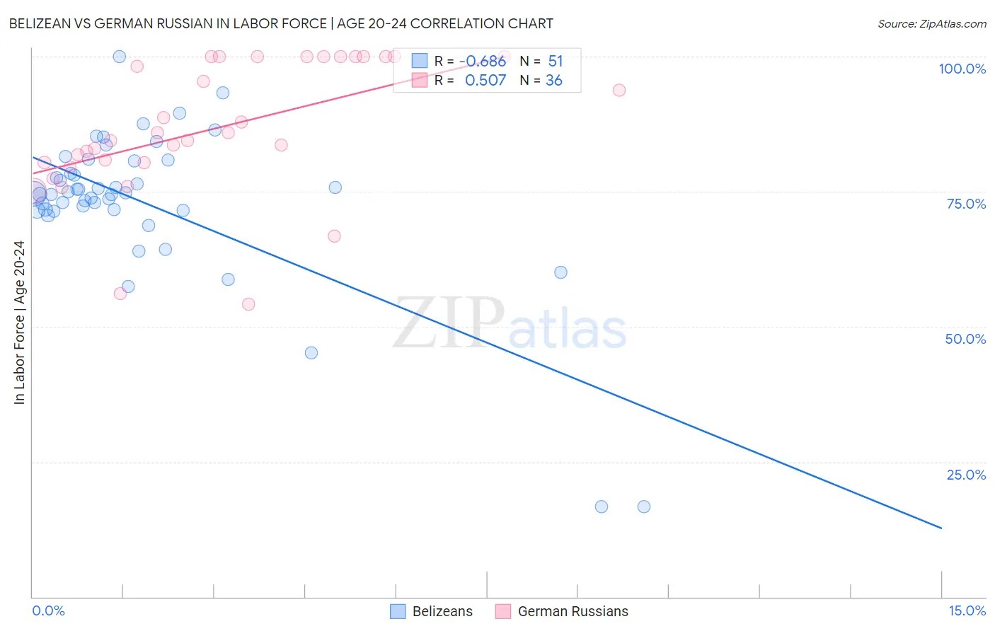 Belizean vs German Russian In Labor Force | Age 20-24