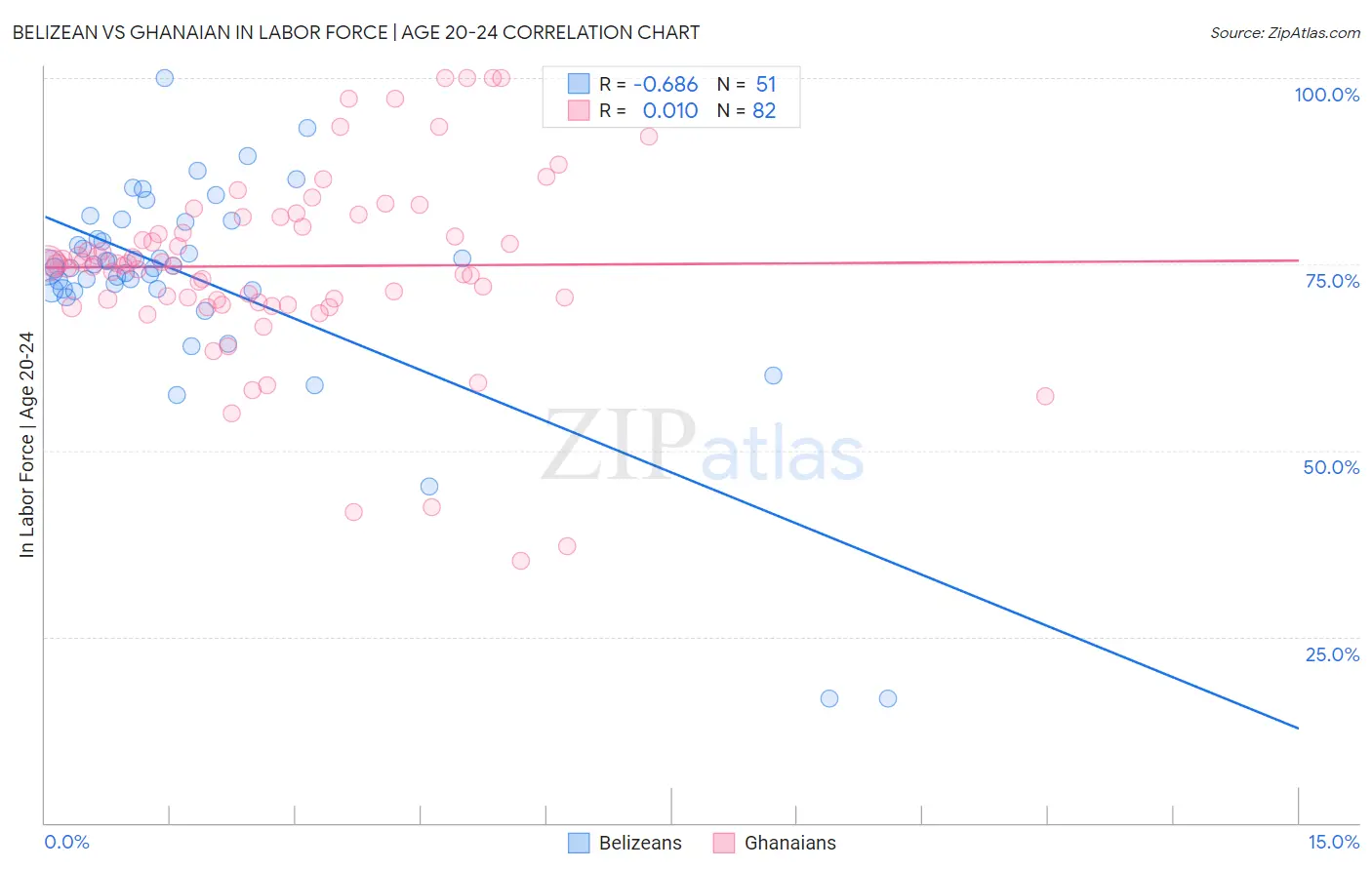 Belizean vs Ghanaian In Labor Force | Age 20-24