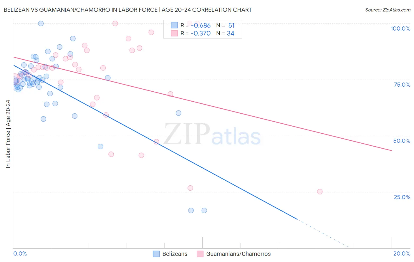 Belizean vs Guamanian/Chamorro In Labor Force | Age 20-24