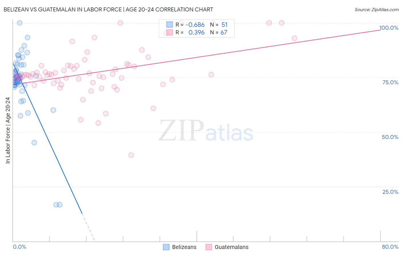 Belizean vs Guatemalan In Labor Force | Age 20-24