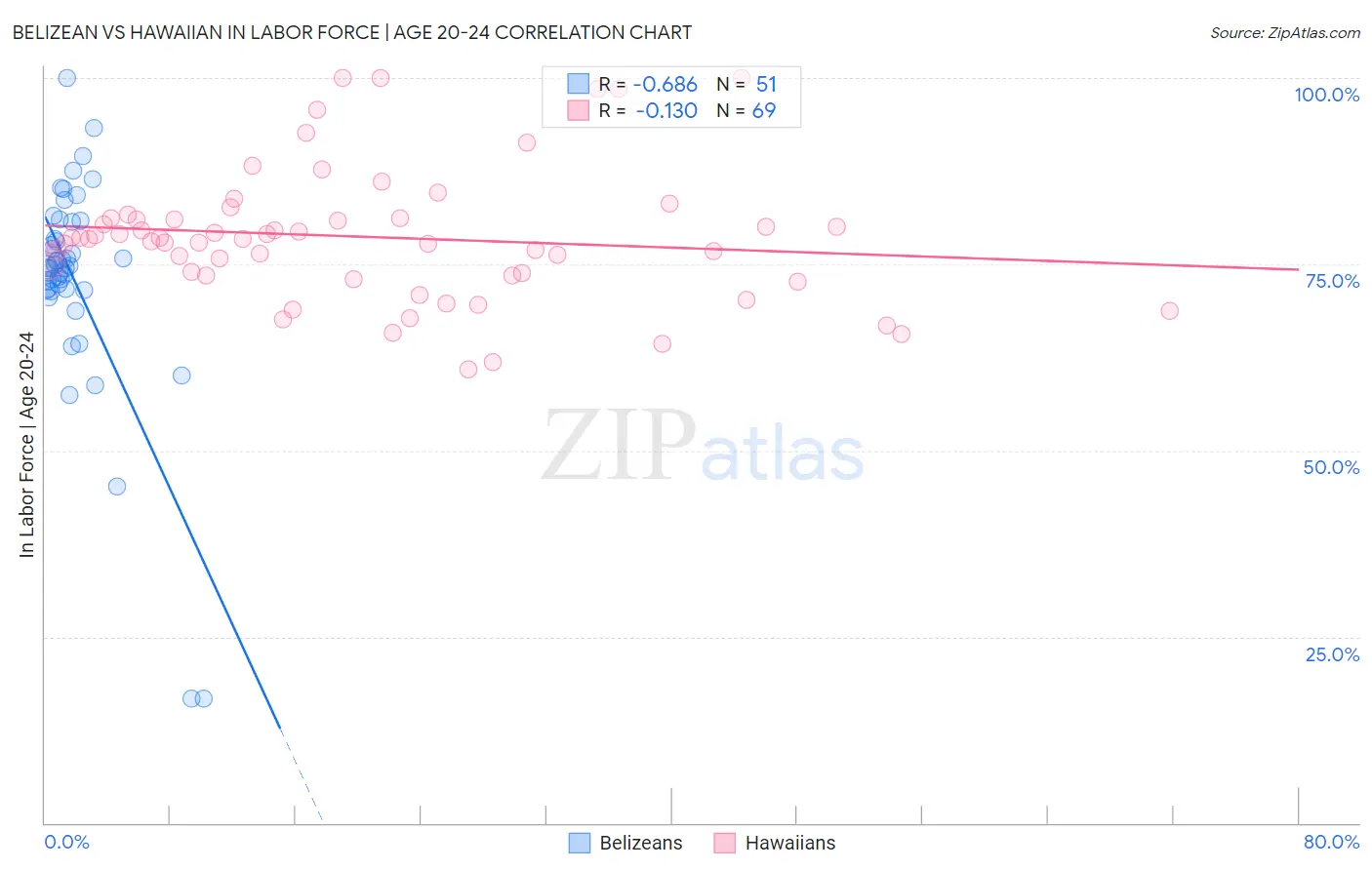 Belizean vs Hawaiian In Labor Force | Age 20-24