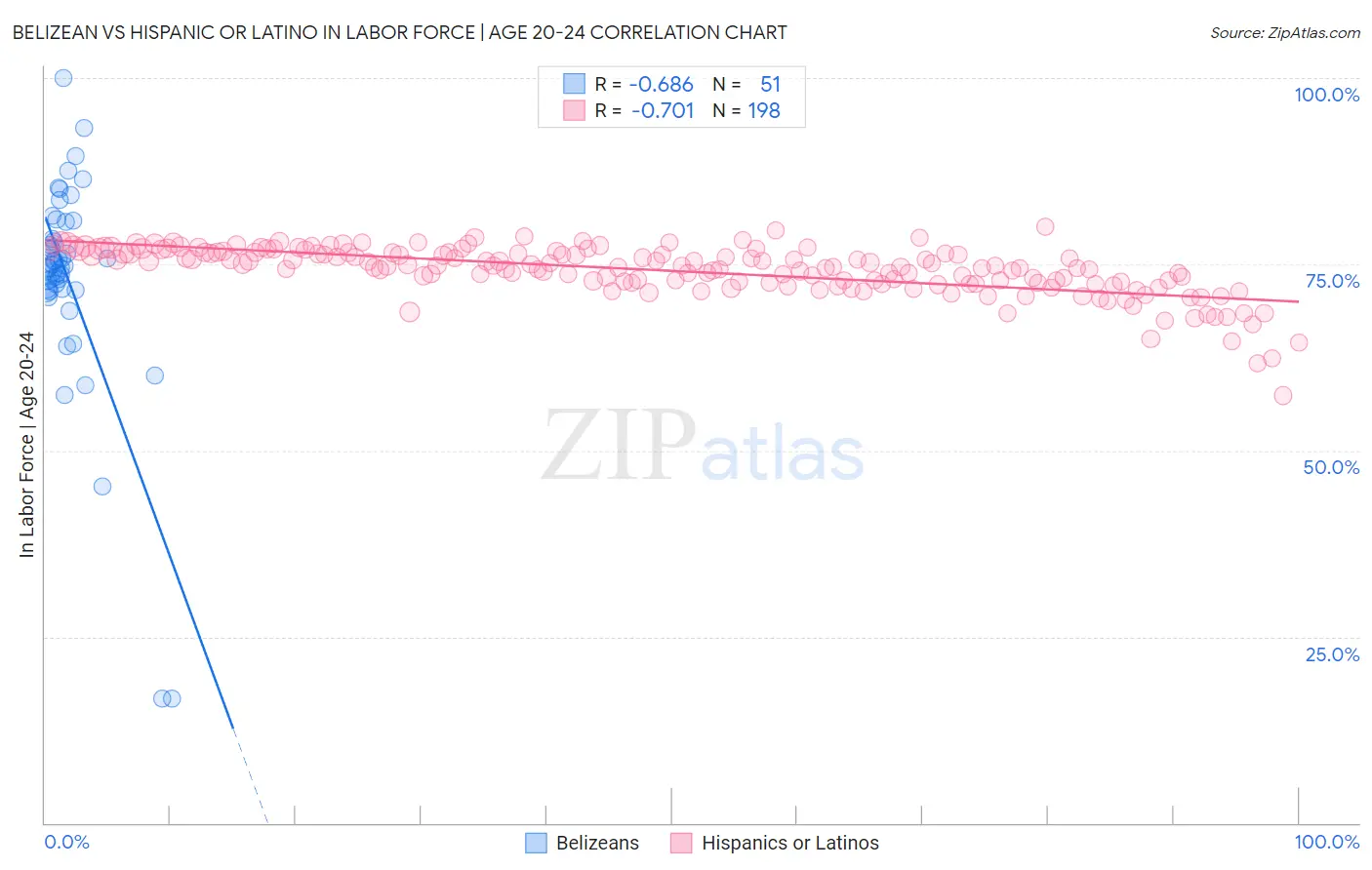 Belizean vs Hispanic or Latino In Labor Force | Age 20-24