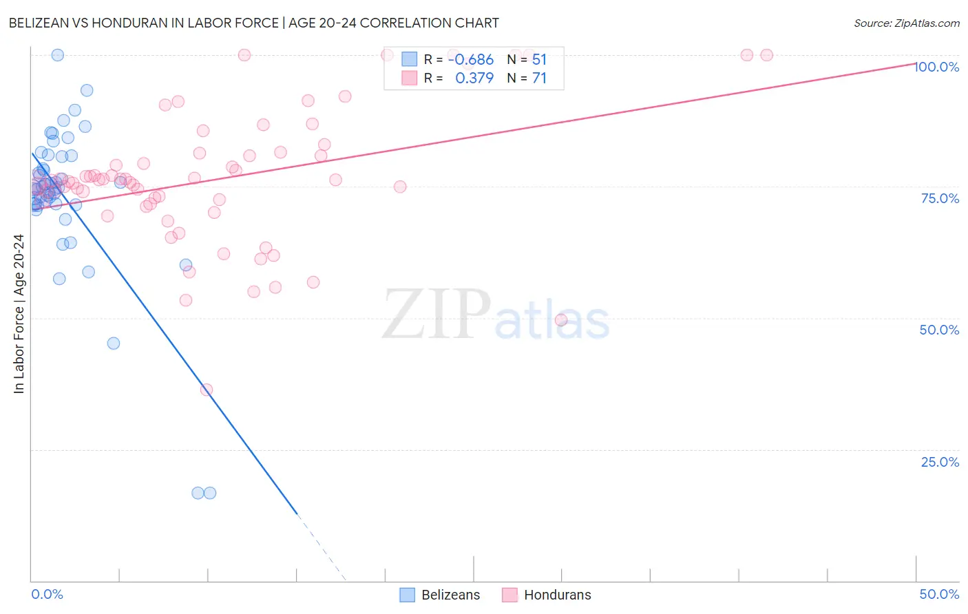 Belizean vs Honduran In Labor Force | Age 20-24
