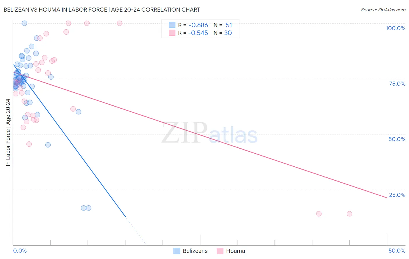 Belizean vs Houma In Labor Force | Age 20-24