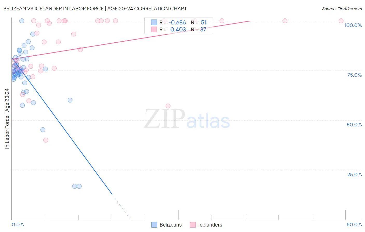Belizean vs Icelander In Labor Force | Age 20-24