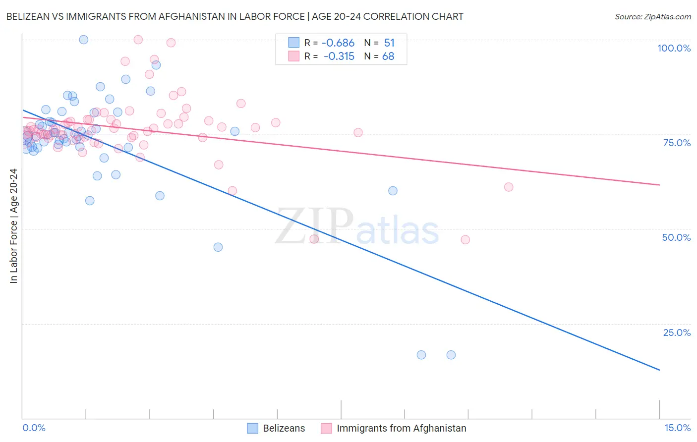 Belizean vs Immigrants from Afghanistan In Labor Force | Age 20-24