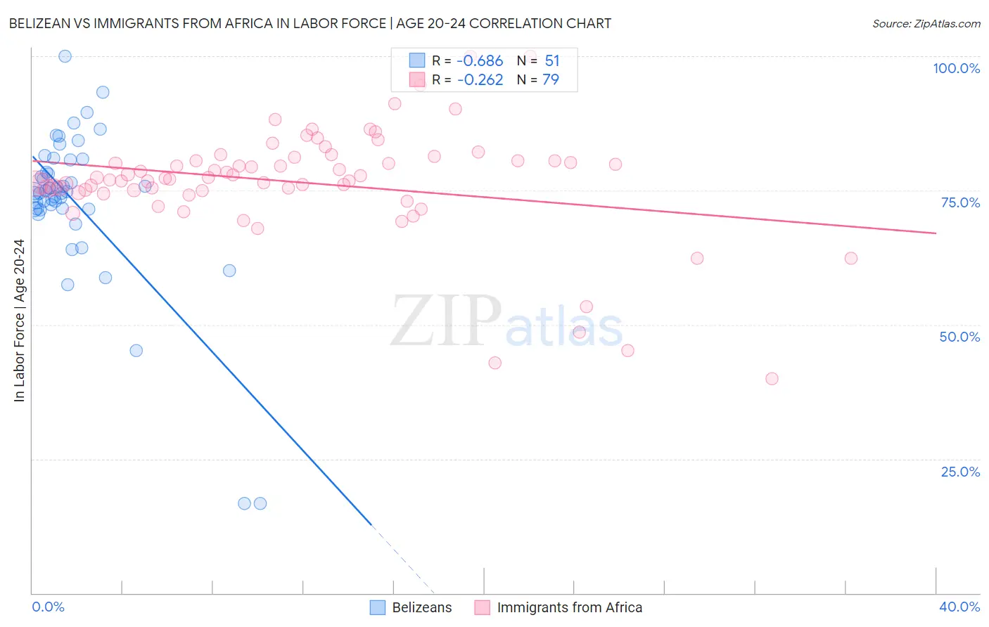 Belizean vs Immigrants from Africa In Labor Force | Age 20-24