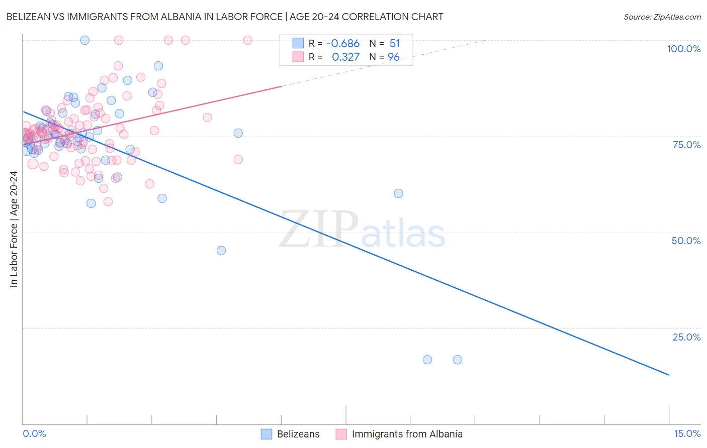 Belizean vs Immigrants from Albania In Labor Force | Age 20-24