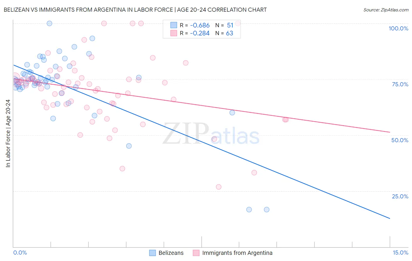 Belizean vs Immigrants from Argentina In Labor Force | Age 20-24