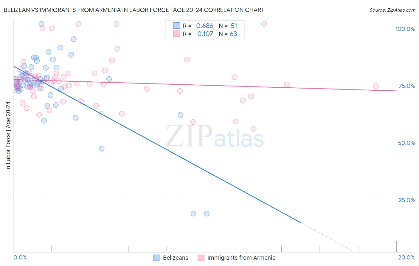 Belizean vs Immigrants from Armenia In Labor Force | Age 20-24