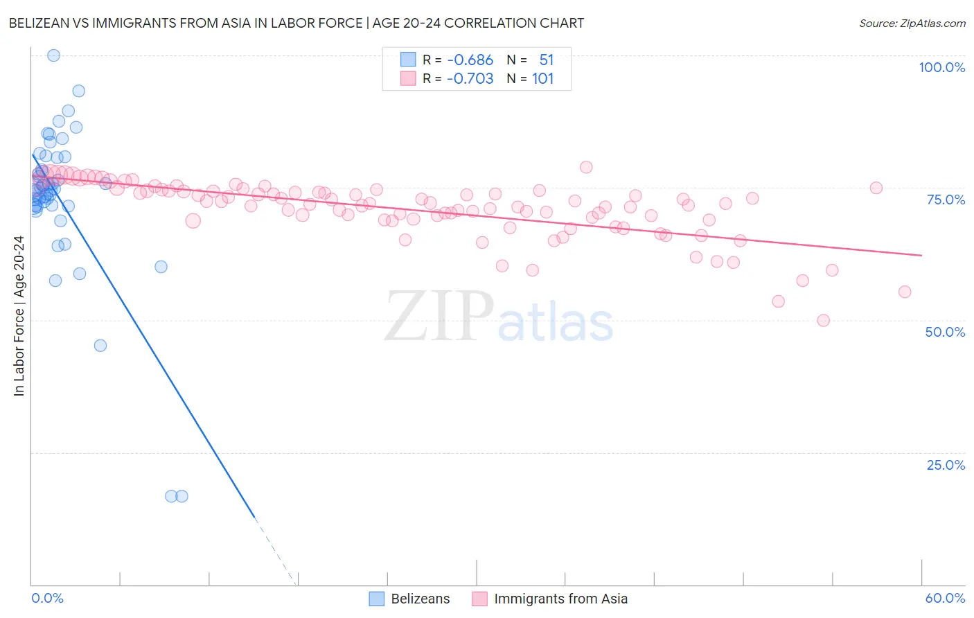 Belizean vs Immigrants from Asia In Labor Force | Age 20-24