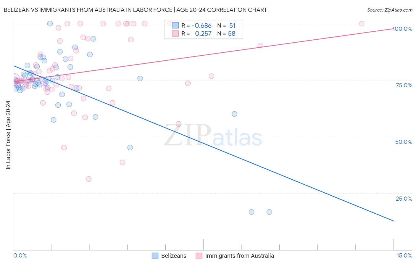 Belizean vs Immigrants from Australia In Labor Force | Age 20-24