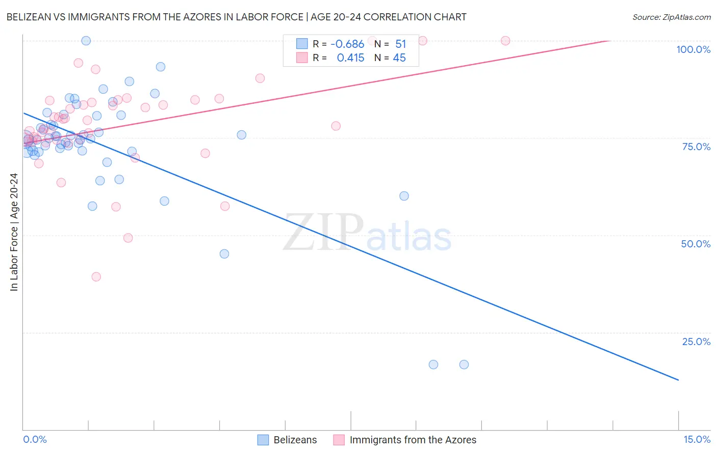Belizean vs Immigrants from the Azores In Labor Force | Age 20-24