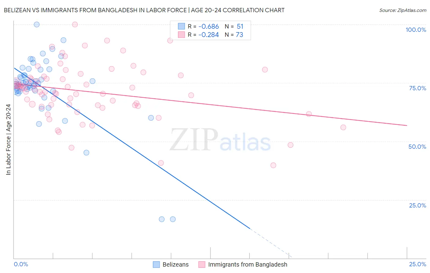 Belizean vs Immigrants from Bangladesh In Labor Force | Age 20-24