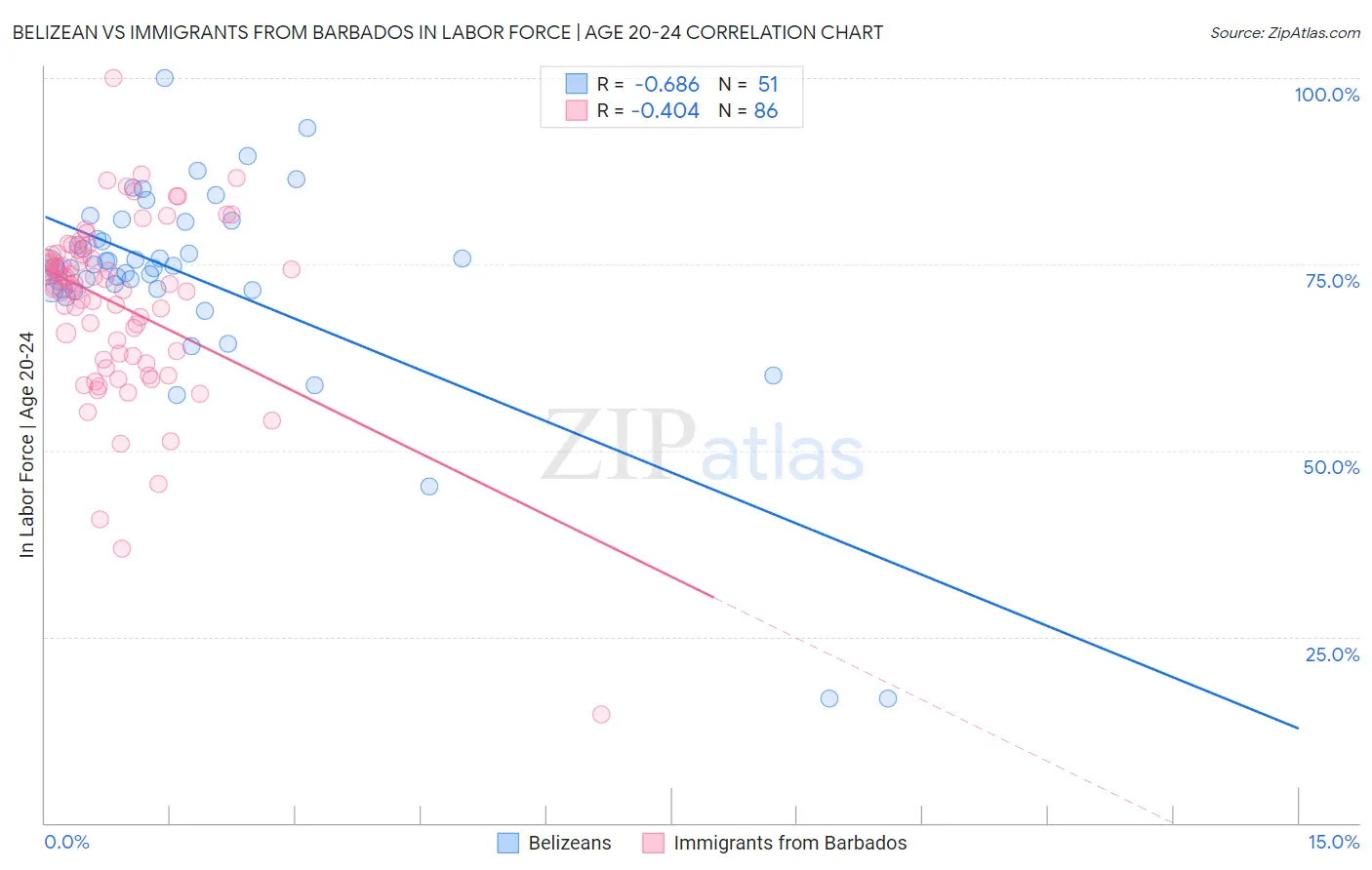 Belizean vs Immigrants from Barbados In Labor Force | Age 20-24