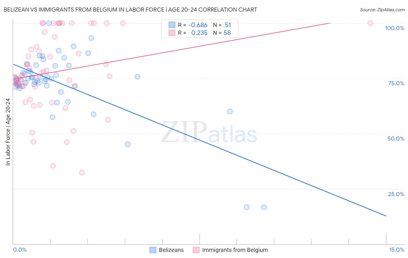 Belizean vs Immigrants from Belgium In Labor Force | Age 20-24