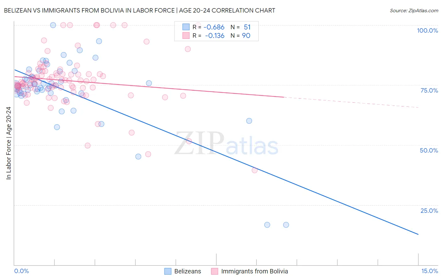 Belizean vs Immigrants from Bolivia In Labor Force | Age 20-24
