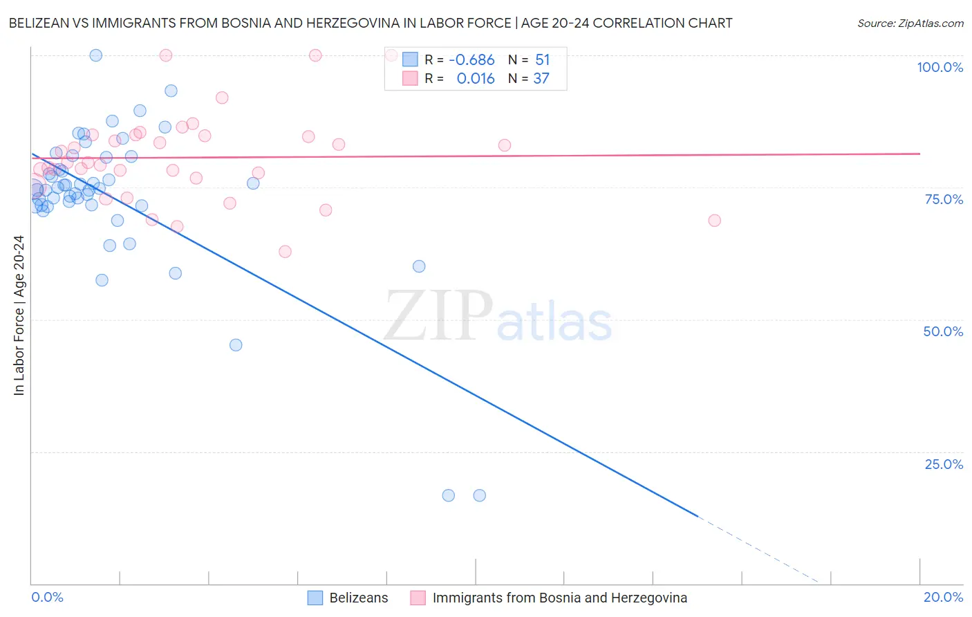 Belizean vs Immigrants from Bosnia and Herzegovina In Labor Force | Age 20-24