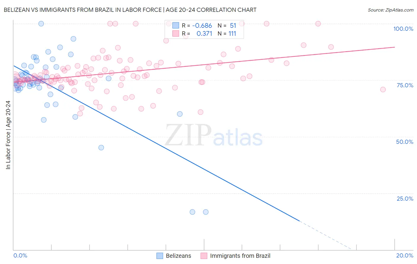 Belizean vs Immigrants from Brazil In Labor Force | Age 20-24