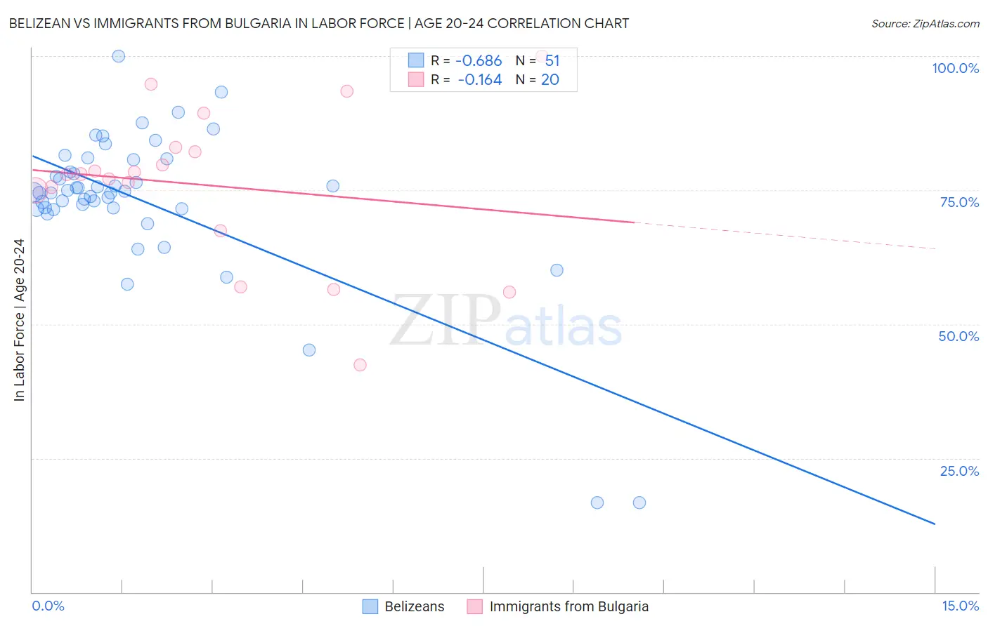 Belizean vs Immigrants from Bulgaria In Labor Force | Age 20-24
