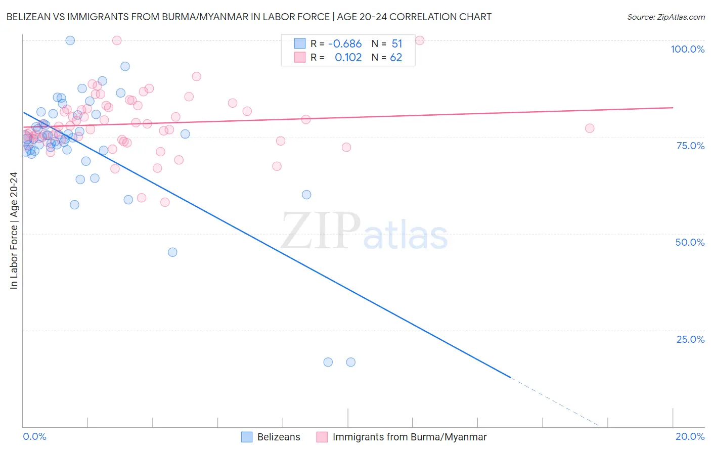 Belizean vs Immigrants from Burma/Myanmar In Labor Force | Age 20-24