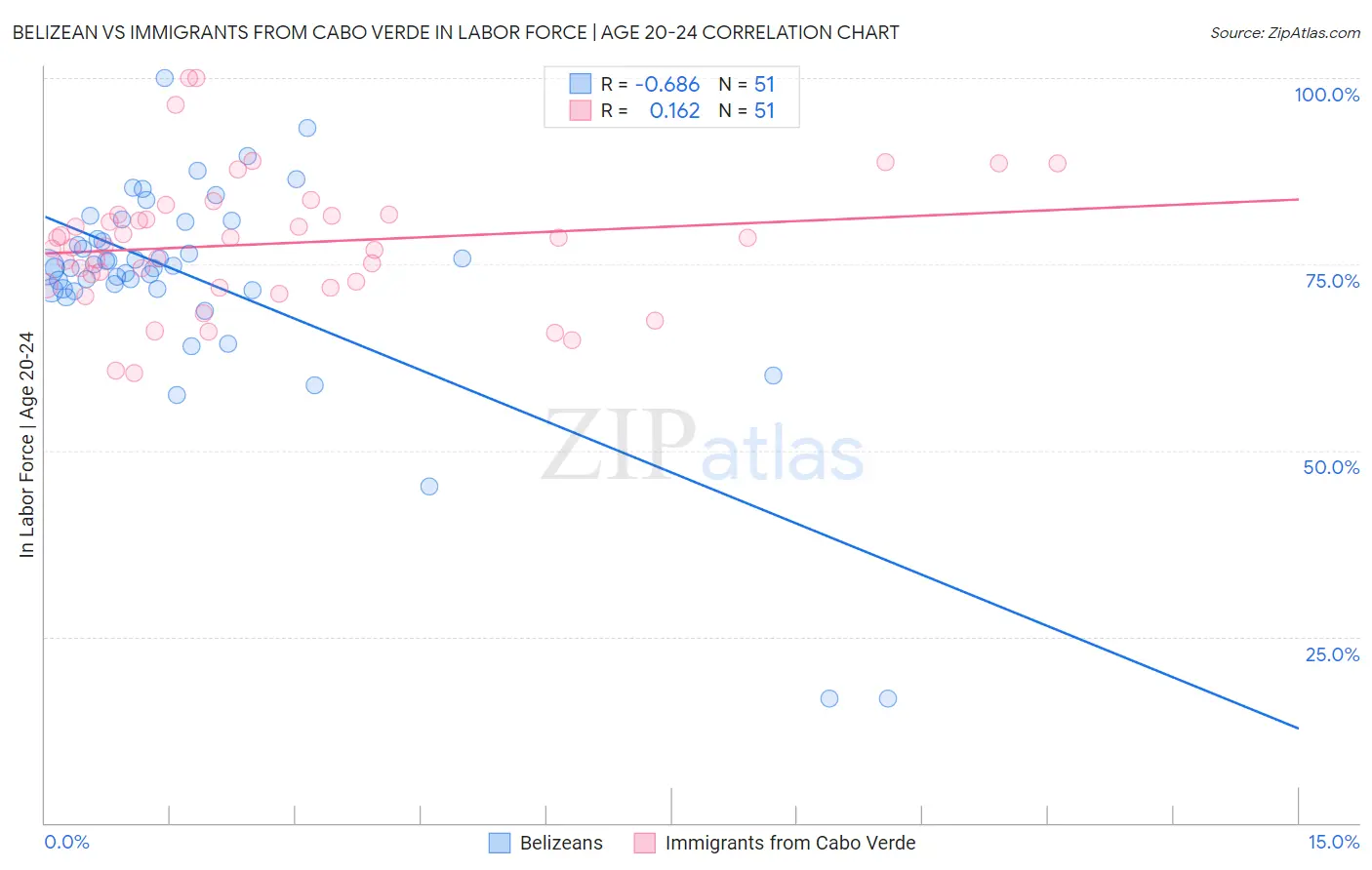 Belizean vs Immigrants from Cabo Verde In Labor Force | Age 20-24