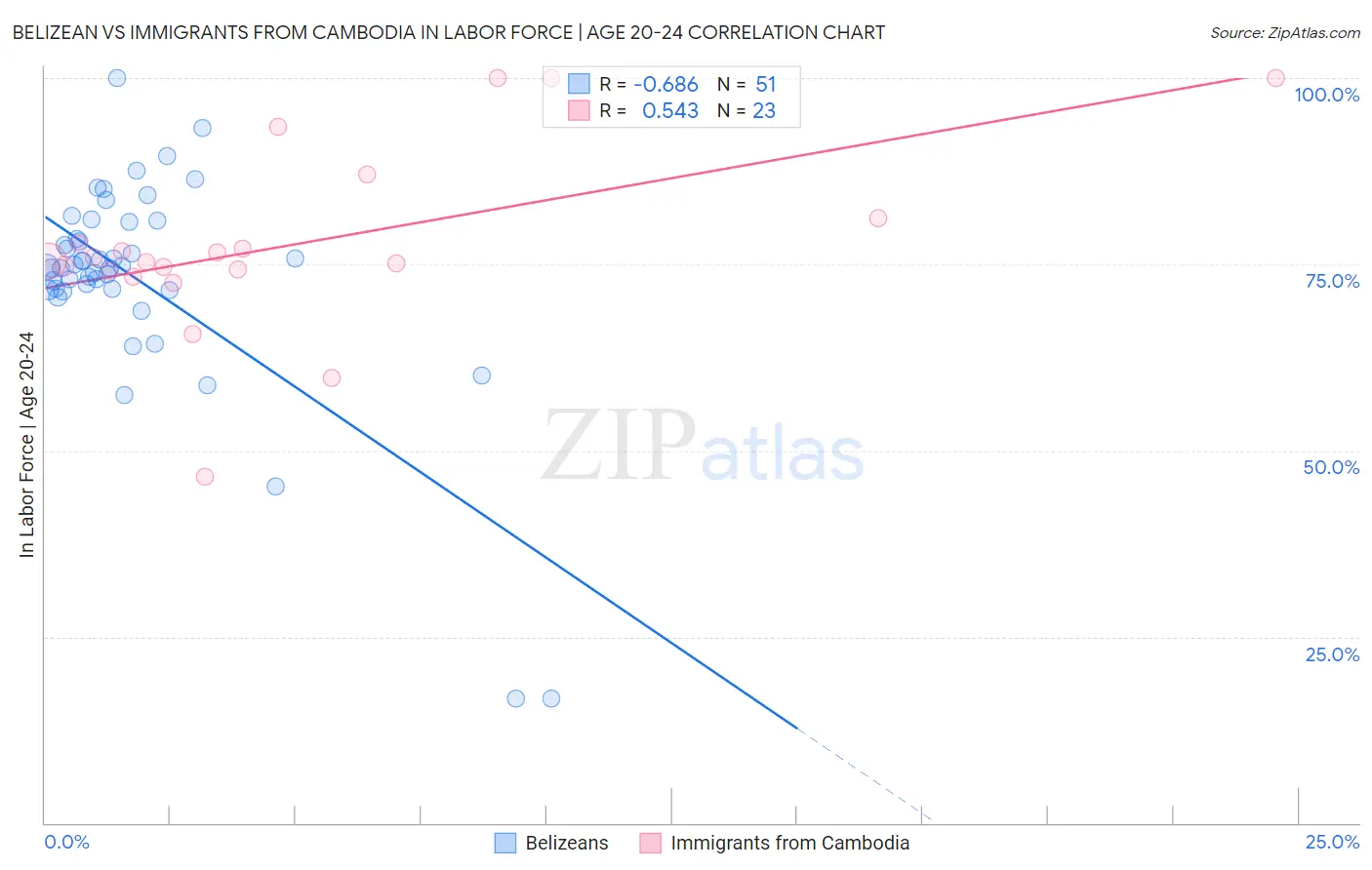 Belizean vs Immigrants from Cambodia In Labor Force | Age 20-24