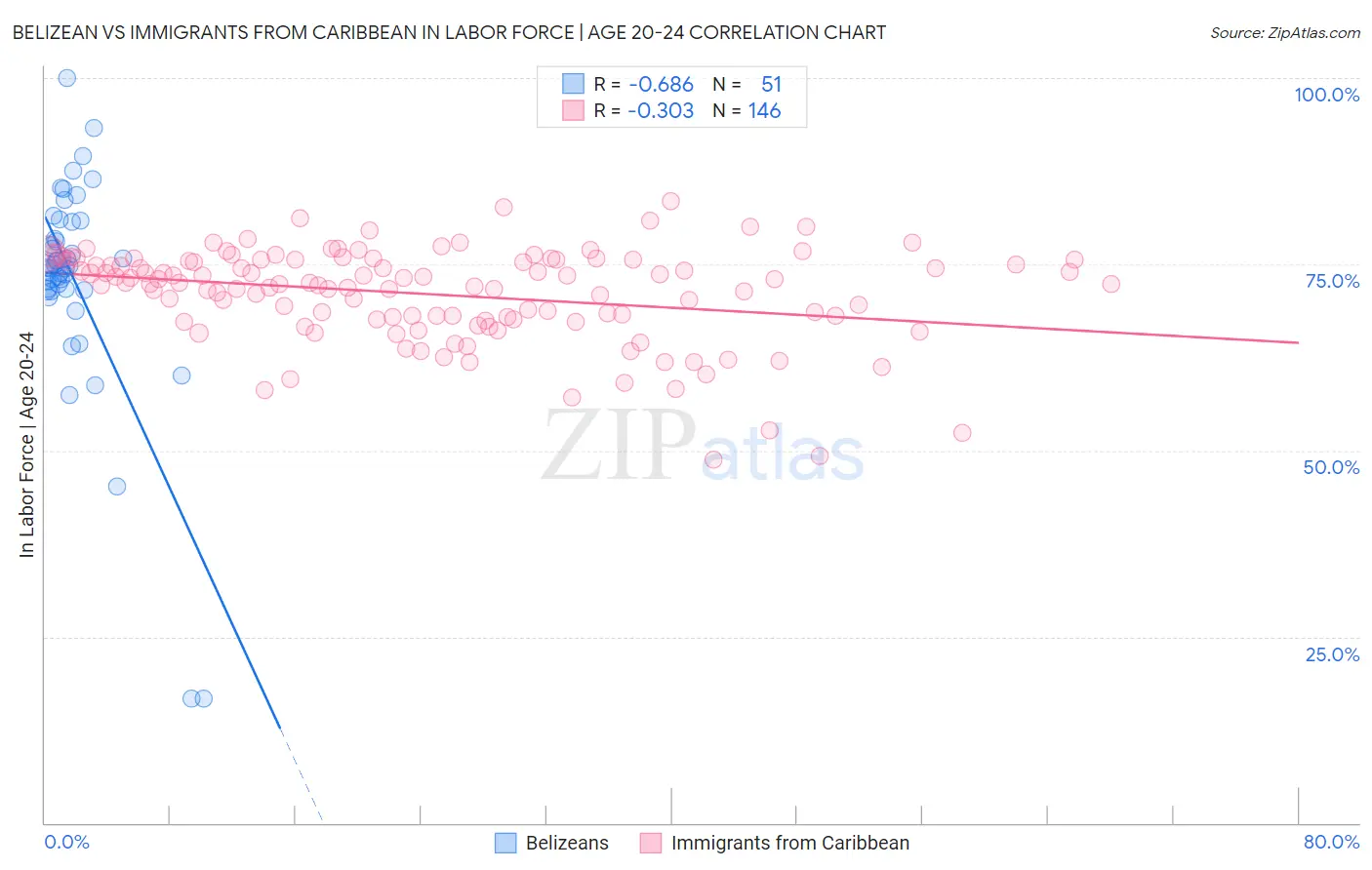 Belizean vs Immigrants from Caribbean In Labor Force | Age 20-24
