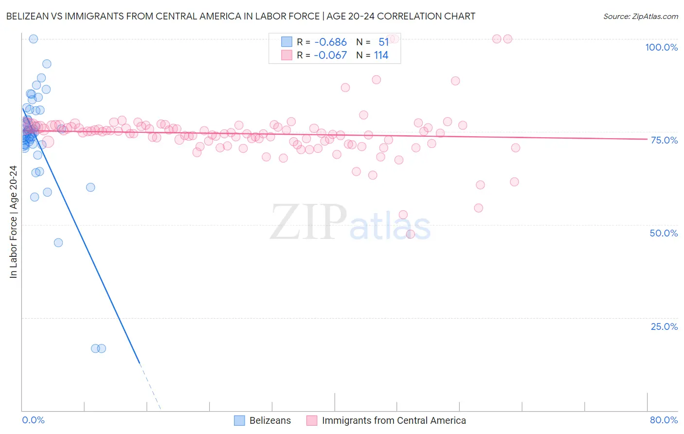 Belizean vs Immigrants from Central America In Labor Force | Age 20-24