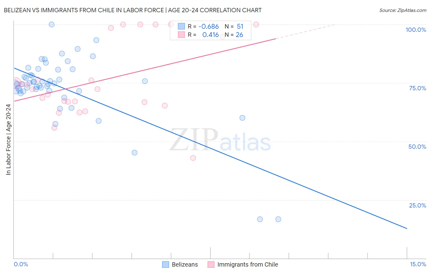 Belizean vs Immigrants from Chile In Labor Force | Age 20-24