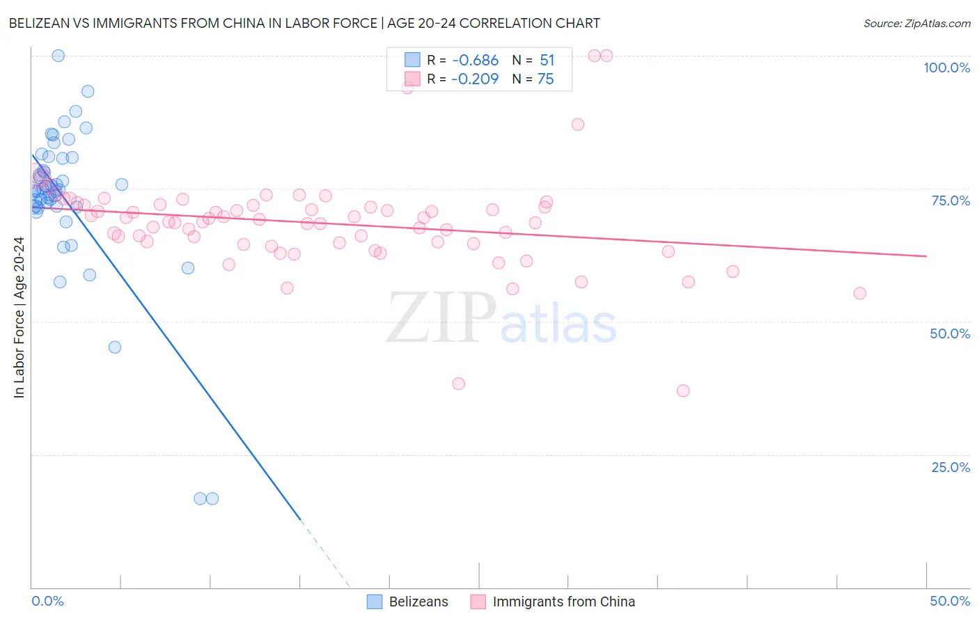 Belizean vs Immigrants from China In Labor Force | Age 20-24